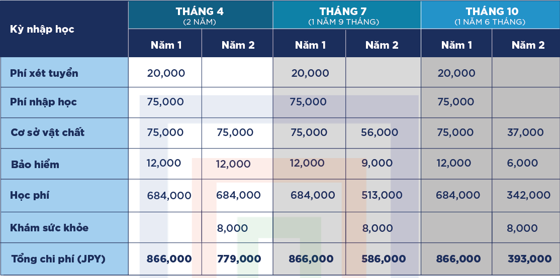 Hình thức đóng phí theo giai đoạn: 1 năm/lần (Đơn vị: Yên)