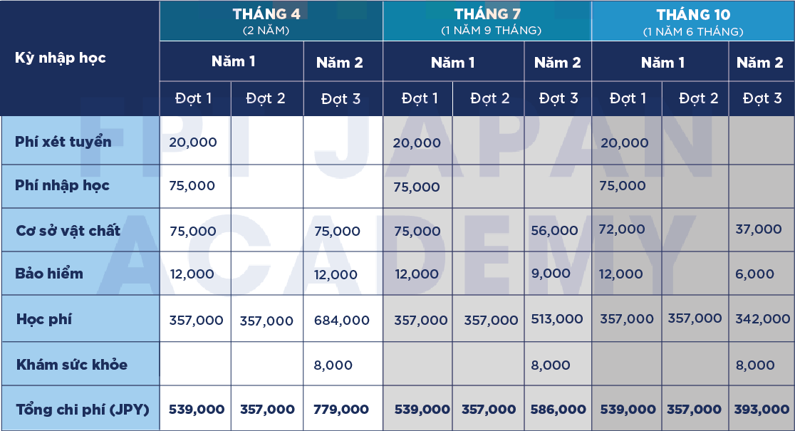 Hình thức đóng phí theo giai đoạn: 6 tháng/lần (Đơn vị: Yên)