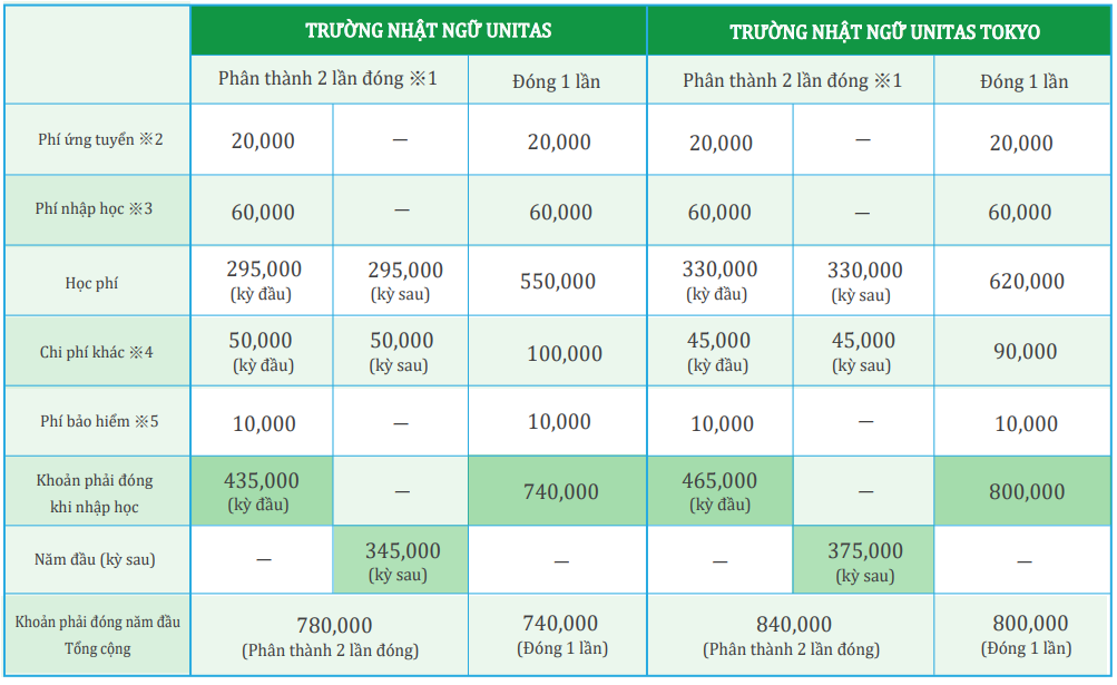Học phí tại 2 cơ sở trường Unitas (đơn vị: yên)